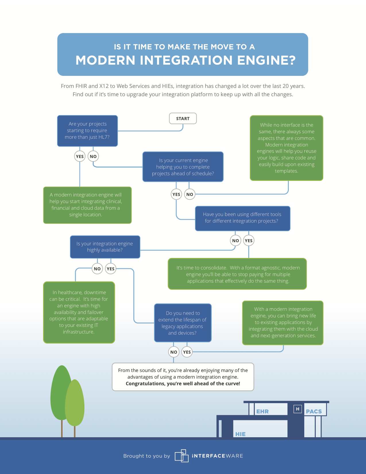 Checklist-Modern-Integration-Engine