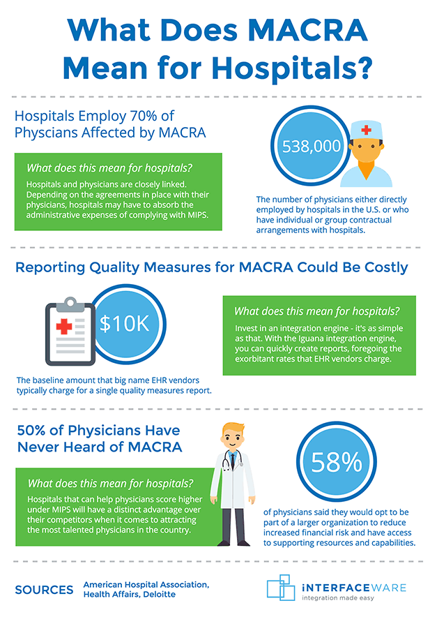 what macra means for hospitals